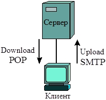 Модель клиент-сервер в службе электронной почты