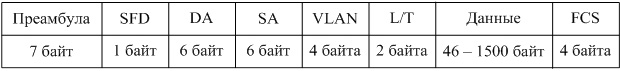 Формат кадра VLAN (802.3ac)