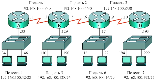 Пример сети, состоящей из 7 подсетей