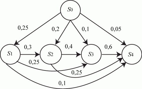 Размеченный граф состояний четырех объектов