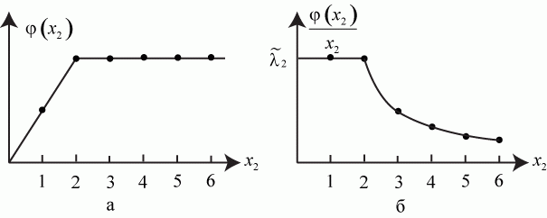 Графики \phi(x2) и \lambda 2
