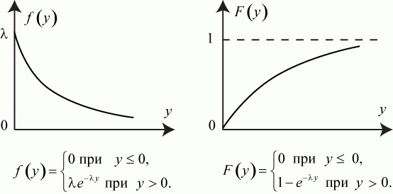 Плотность и функция экспоненциального распределения