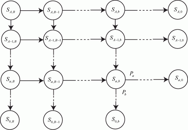 Граф состояний моделируемой системы противоборства Исходное состояние системы S_{a,b} .