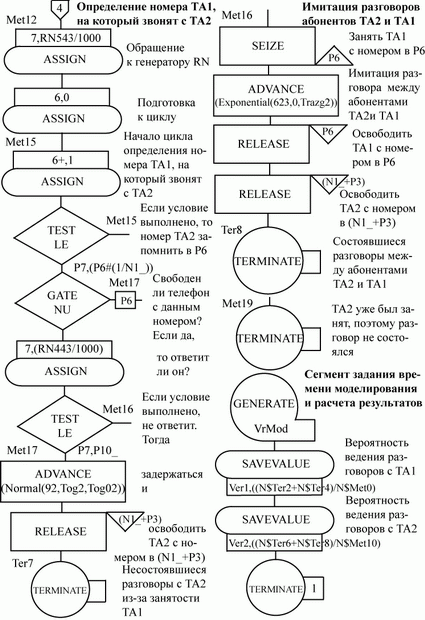 Блок-диаграмма модели АТС (окончание, лист 5)