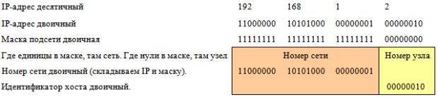 Пример выделения маской номера сети и хоста в IP-адресе